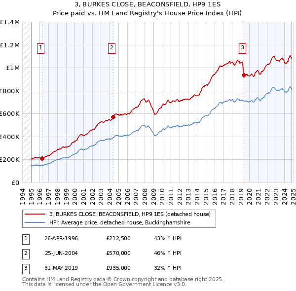 3, BURKES CLOSE, BEACONSFIELD, HP9 1ES: Price paid vs HM Land Registry's House Price Index