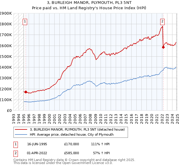 3, BURLEIGH MANOR, PLYMOUTH, PL3 5NT: Price paid vs HM Land Registry's House Price Index