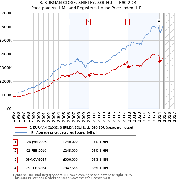 3, BURMAN CLOSE, SHIRLEY, SOLIHULL, B90 2DR: Price paid vs HM Land Registry's House Price Index