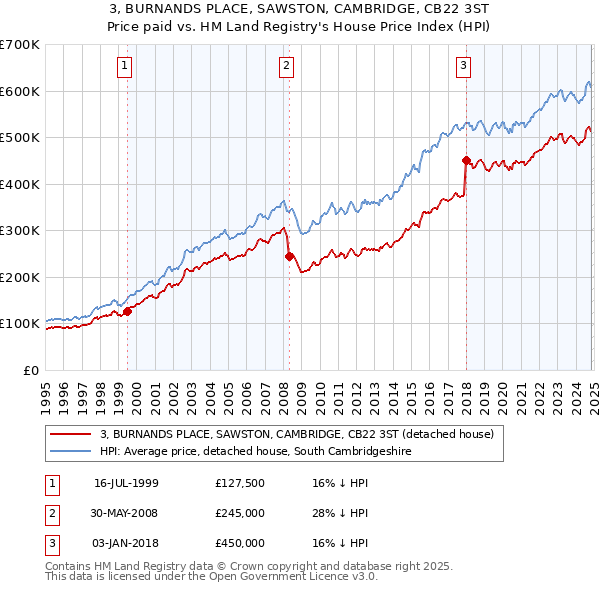 3, BURNANDS PLACE, SAWSTON, CAMBRIDGE, CB22 3ST: Price paid vs HM Land Registry's House Price Index