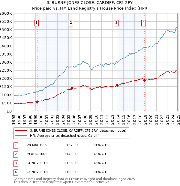 3, BURNE JONES CLOSE, CARDIFF, CF5 2RY: Price paid vs HM Land Registry's House Price Index