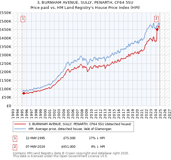 3, BURNHAM AVENUE, SULLY, PENARTH, CF64 5SU: Price paid vs HM Land Registry's House Price Index