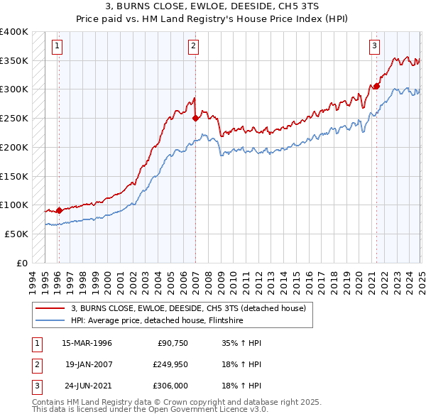 3, BURNS CLOSE, EWLOE, DEESIDE, CH5 3TS: Price paid vs HM Land Registry's House Price Index