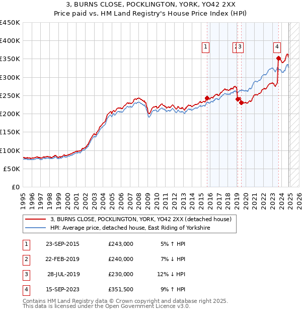 3, BURNS CLOSE, POCKLINGTON, YORK, YO42 2XX: Price paid vs HM Land Registry's House Price Index