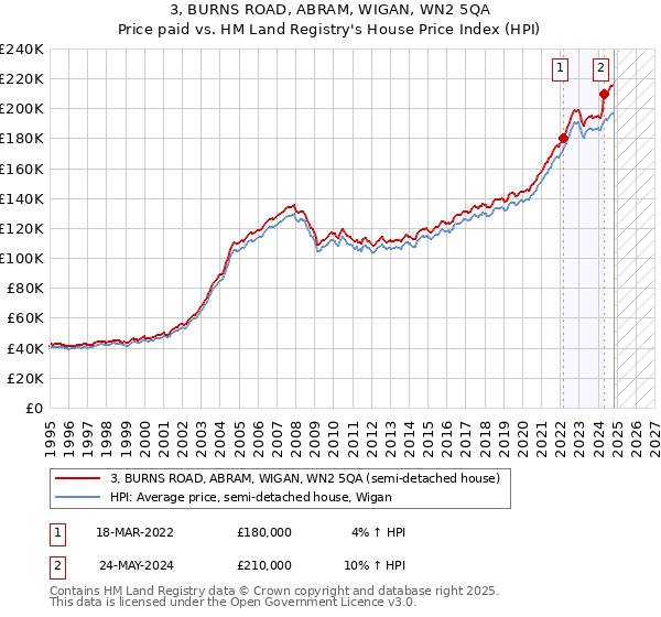 3, BURNS ROAD, ABRAM, WIGAN, WN2 5QA: Price paid vs HM Land Registry's House Price Index