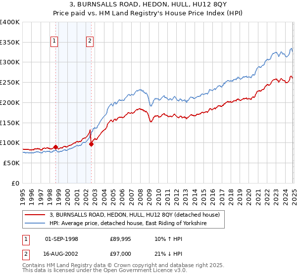 3, BURNSALLS ROAD, HEDON, HULL, HU12 8QY: Price paid vs HM Land Registry's House Price Index