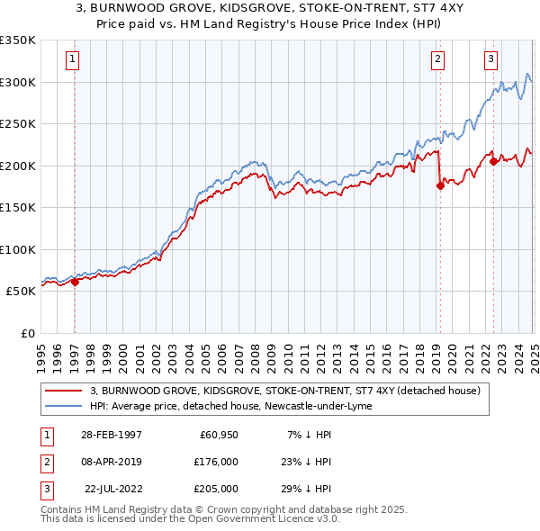 3, BURNWOOD GROVE, KIDSGROVE, STOKE-ON-TRENT, ST7 4XY: Price paid vs HM Land Registry's House Price Index