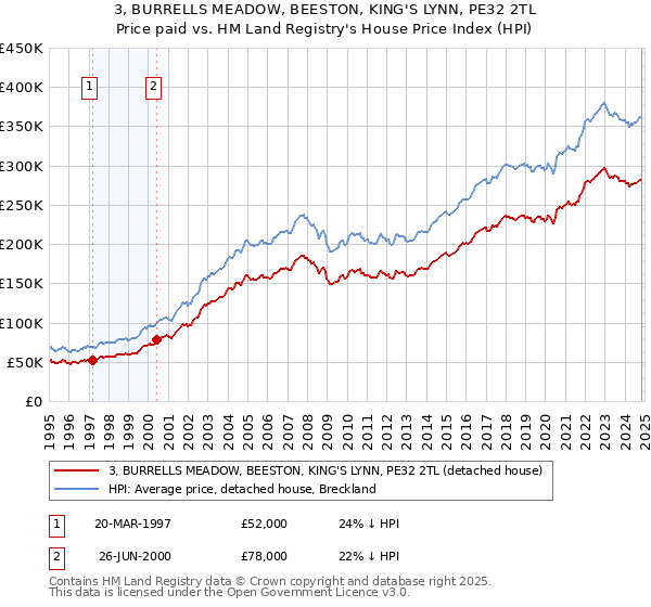 3, BURRELLS MEADOW, BEESTON, KING'S LYNN, PE32 2TL: Price paid vs HM Land Registry's House Price Index