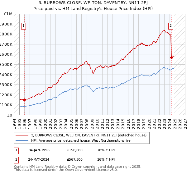 3, BURROWS CLOSE, WELTON, DAVENTRY, NN11 2EJ: Price paid vs HM Land Registry's House Price Index