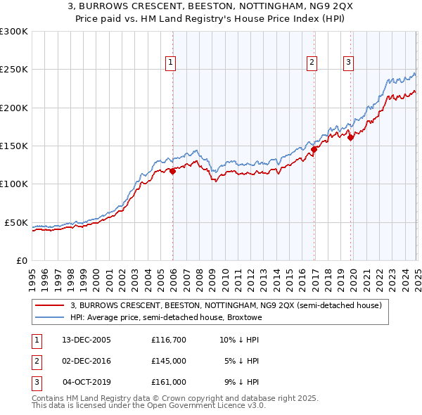 3, BURROWS CRESCENT, BEESTON, NOTTINGHAM, NG9 2QX: Price paid vs HM Land Registry's House Price Index