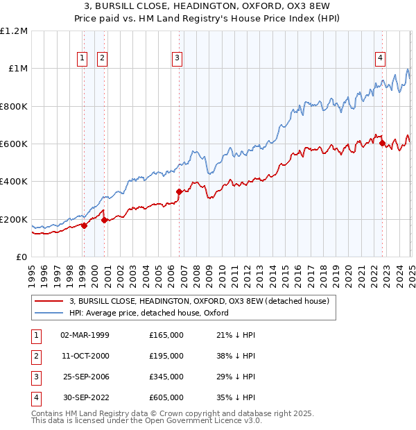 3, BURSILL CLOSE, HEADINGTON, OXFORD, OX3 8EW: Price paid vs HM Land Registry's House Price Index