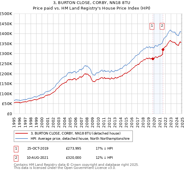 3, BURTON CLOSE, CORBY, NN18 8TU: Price paid vs HM Land Registry's House Price Index