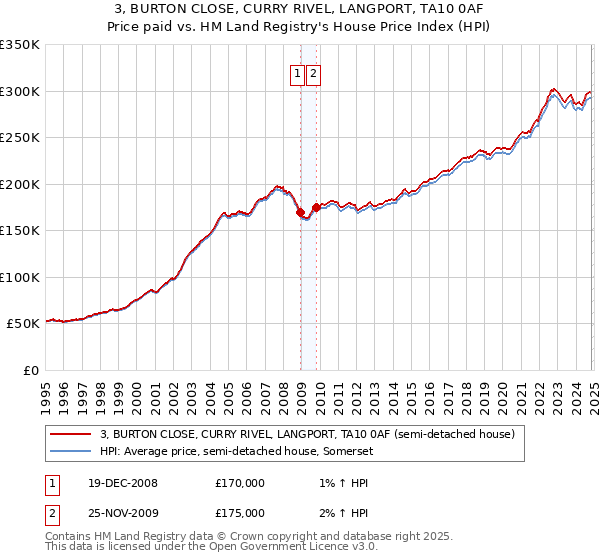 3, BURTON CLOSE, CURRY RIVEL, LANGPORT, TA10 0AF: Price paid vs HM Land Registry's House Price Index