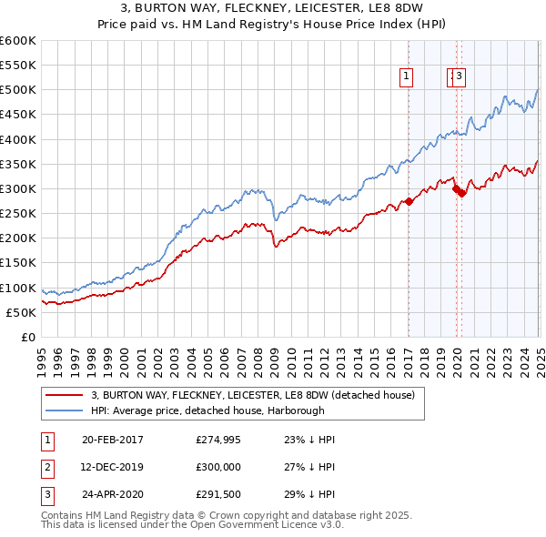 3, BURTON WAY, FLECKNEY, LEICESTER, LE8 8DW: Price paid vs HM Land Registry's House Price Index