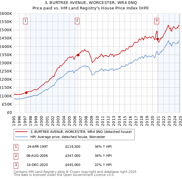 3, BURTREE AVENUE, WORCESTER, WR4 0NQ: Price paid vs HM Land Registry's House Price Index