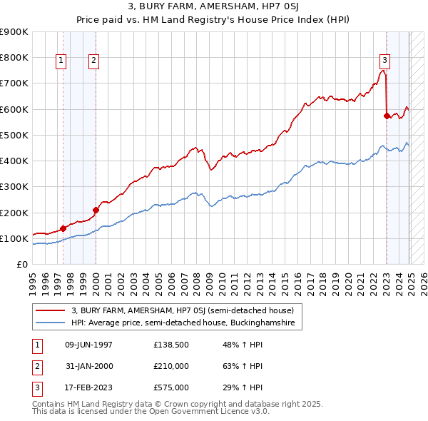 3, BURY FARM, AMERSHAM, HP7 0SJ: Price paid vs HM Land Registry's House Price Index