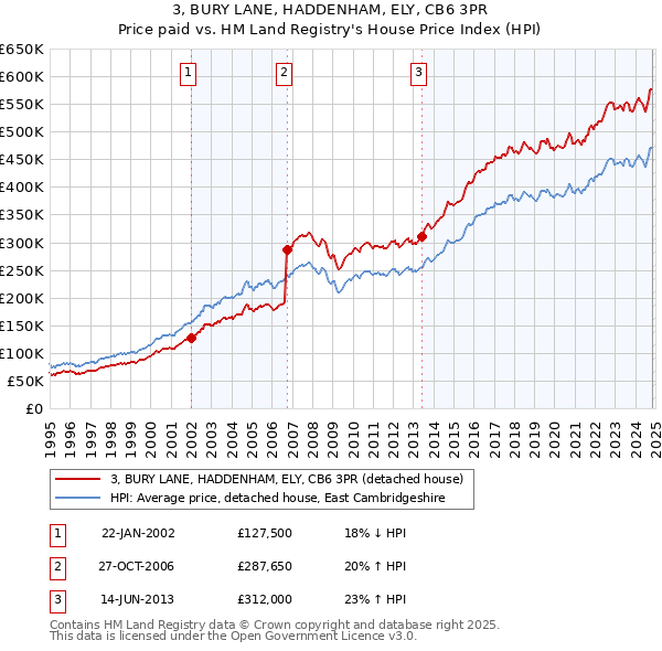 3, BURY LANE, HADDENHAM, ELY, CB6 3PR: Price paid vs HM Land Registry's House Price Index