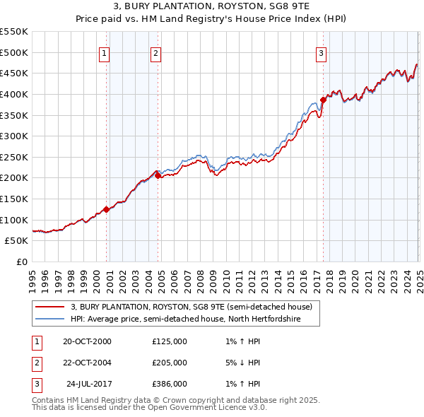 3, BURY PLANTATION, ROYSTON, SG8 9TE: Price paid vs HM Land Registry's House Price Index