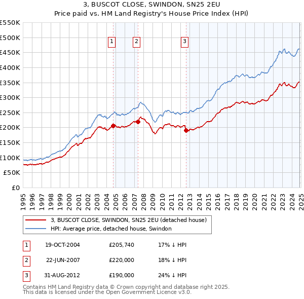 3, BUSCOT CLOSE, SWINDON, SN25 2EU: Price paid vs HM Land Registry's House Price Index