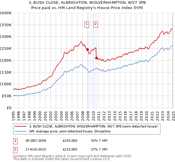 3, BUSH CLOSE, ALBRIGHTON, WOLVERHAMPTON, WV7 3PB: Price paid vs HM Land Registry's House Price Index