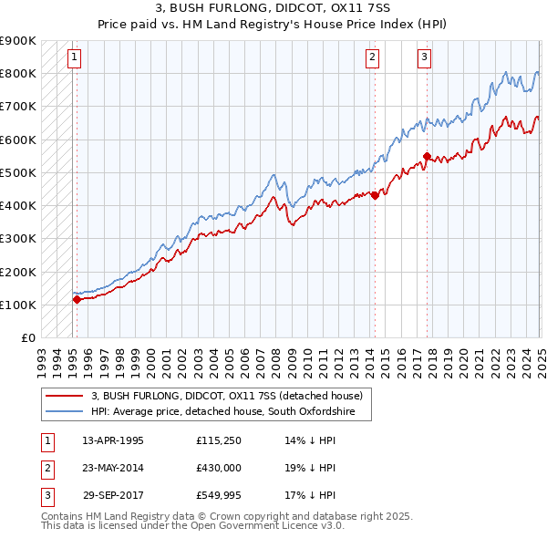 3, BUSH FURLONG, DIDCOT, OX11 7SS: Price paid vs HM Land Registry's House Price Index