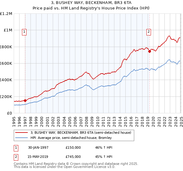 3, BUSHEY WAY, BECKENHAM, BR3 6TA: Price paid vs HM Land Registry's House Price Index