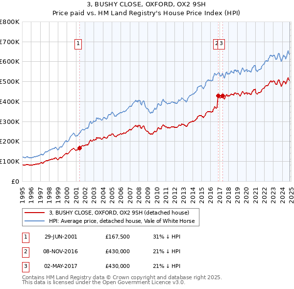 3, BUSHY CLOSE, OXFORD, OX2 9SH: Price paid vs HM Land Registry's House Price Index