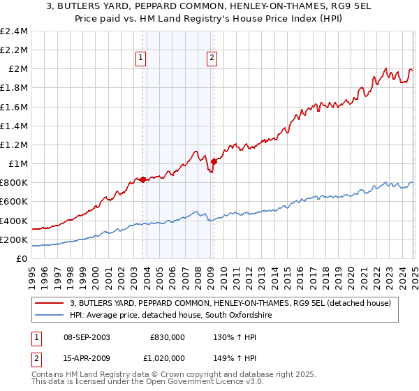 3, BUTLERS YARD, PEPPARD COMMON, HENLEY-ON-THAMES, RG9 5EL: Price paid vs HM Land Registry's House Price Index