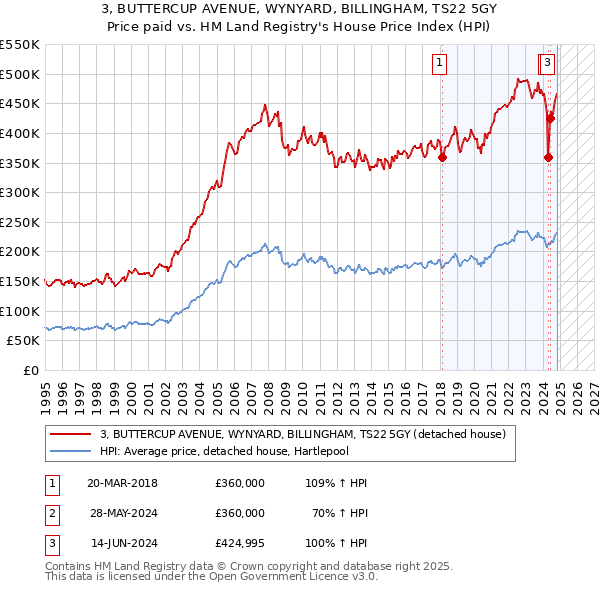 3, BUTTERCUP AVENUE, WYNYARD, BILLINGHAM, TS22 5GY: Price paid vs HM Land Registry's House Price Index