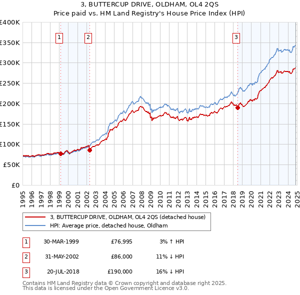 3, BUTTERCUP DRIVE, OLDHAM, OL4 2QS: Price paid vs HM Land Registry's House Price Index