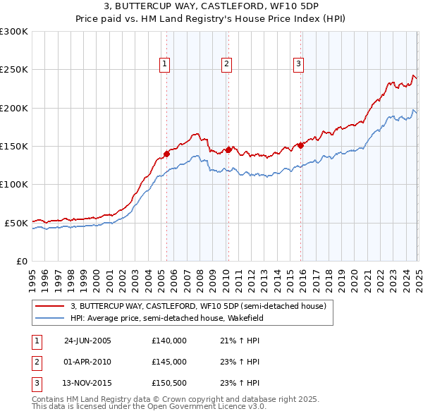 3, BUTTERCUP WAY, CASTLEFORD, WF10 5DP: Price paid vs HM Land Registry's House Price Index