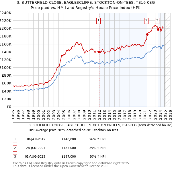 3, BUTTERFIELD CLOSE, EAGLESCLIFFE, STOCKTON-ON-TEES, TS16 0EG: Price paid vs HM Land Registry's House Price Index