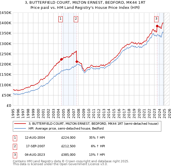 3, BUTTERFIELD COURT, MILTON ERNEST, BEDFORD, MK44 1RT: Price paid vs HM Land Registry's House Price Index