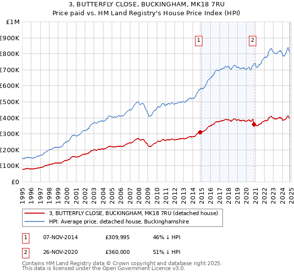 3, BUTTERFLY CLOSE, BUCKINGHAM, MK18 7RU: Price paid vs HM Land Registry's House Price Index