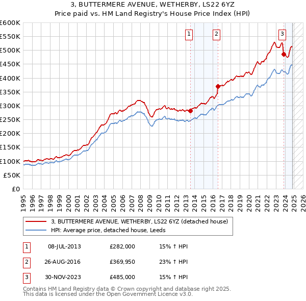 3, BUTTERMERE AVENUE, WETHERBY, LS22 6YZ: Price paid vs HM Land Registry's House Price Index