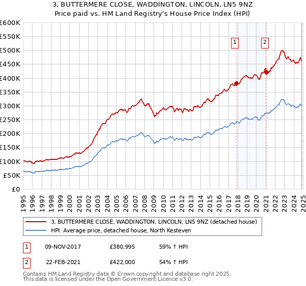 3, BUTTERMERE CLOSE, WADDINGTON, LINCOLN, LN5 9NZ: Price paid vs HM Land Registry's House Price Index