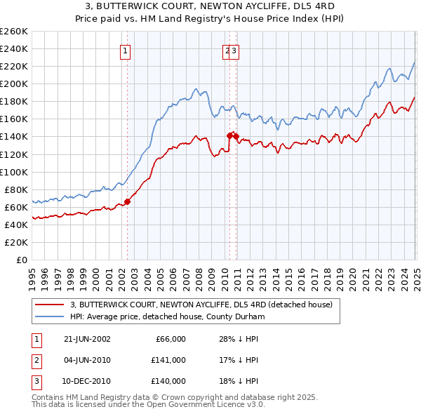 3, BUTTERWICK COURT, NEWTON AYCLIFFE, DL5 4RD: Price paid vs HM Land Registry's House Price Index