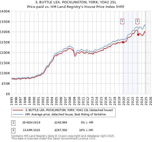 3, BUTTLE LEA, POCKLINGTON, YORK, YO42 2SL: Price paid vs HM Land Registry's House Price Index