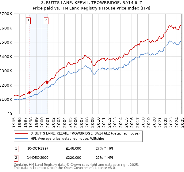 3, BUTTS LANE, KEEVIL, TROWBRIDGE, BA14 6LZ: Price paid vs HM Land Registry's House Price Index