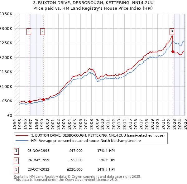 3, BUXTON DRIVE, DESBOROUGH, KETTERING, NN14 2UU: Price paid vs HM Land Registry's House Price Index