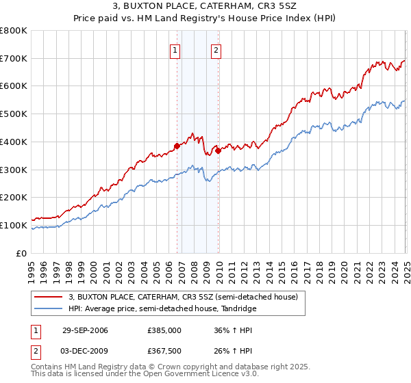 3, BUXTON PLACE, CATERHAM, CR3 5SZ: Price paid vs HM Land Registry's House Price Index