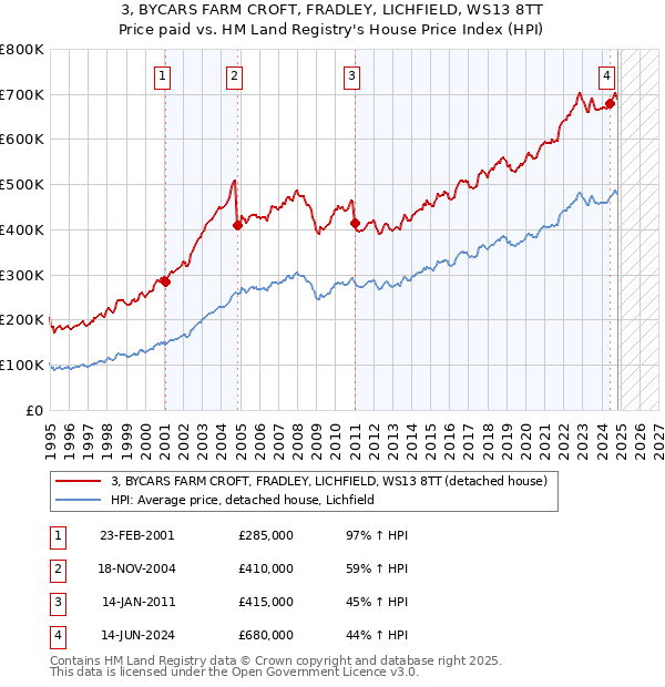 3, BYCARS FARM CROFT, FRADLEY, LICHFIELD, WS13 8TT: Price paid vs HM Land Registry's House Price Index