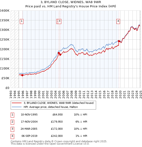 3, BYLAND CLOSE, WIDNES, WA8 9WR: Price paid vs HM Land Registry's House Price Index