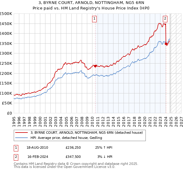 3, BYRNE COURT, ARNOLD, NOTTINGHAM, NG5 6RN: Price paid vs HM Land Registry's House Price Index