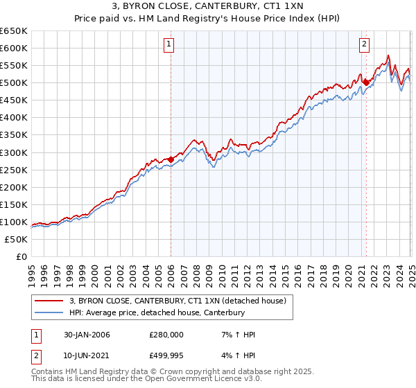 3, BYRON CLOSE, CANTERBURY, CT1 1XN: Price paid vs HM Land Registry's House Price Index