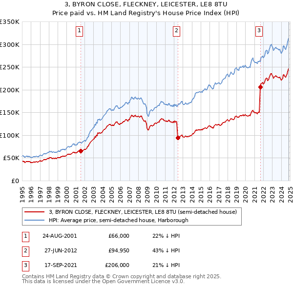 3, BYRON CLOSE, FLECKNEY, LEICESTER, LE8 8TU: Price paid vs HM Land Registry's House Price Index