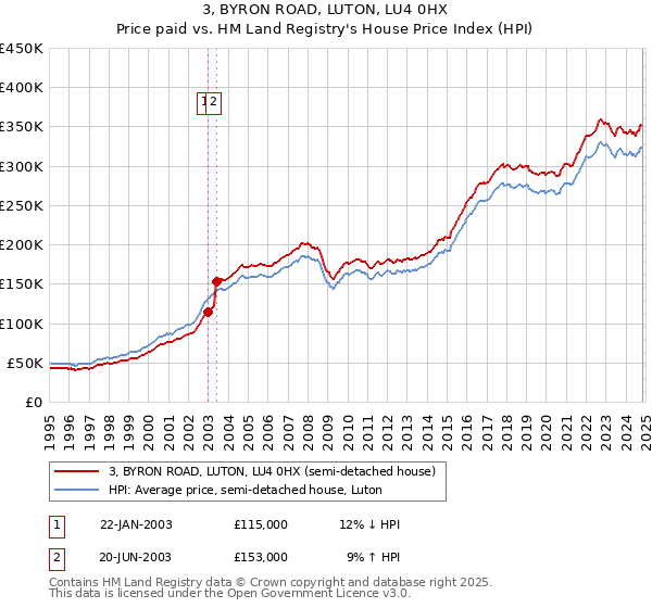 3, BYRON ROAD, LUTON, LU4 0HX: Price paid vs HM Land Registry's House Price Index