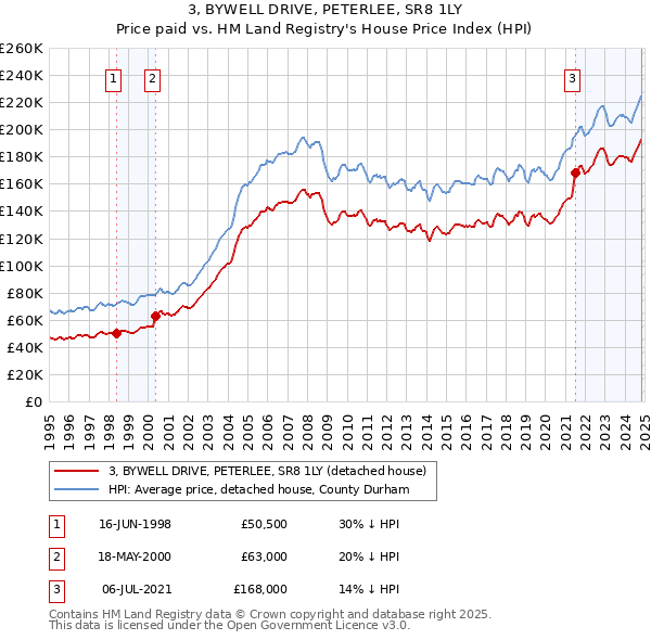 3, BYWELL DRIVE, PETERLEE, SR8 1LY: Price paid vs HM Land Registry's House Price Index