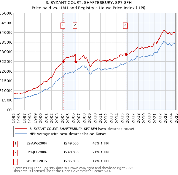 3, BYZANT COURT, SHAFTESBURY, SP7 8FH: Price paid vs HM Land Registry's House Price Index