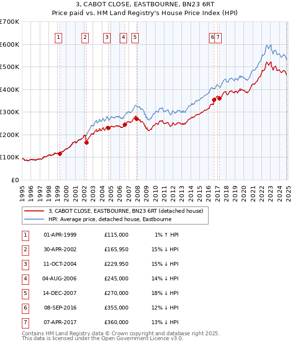 3, CABOT CLOSE, EASTBOURNE, BN23 6RT: Price paid vs HM Land Registry's House Price Index